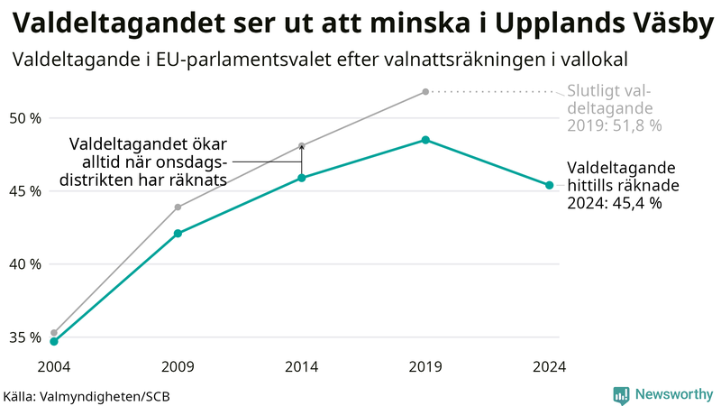 Graf över valdeltagandet i EU-parlamentsvalet i Upplands Väsby 2004-2024