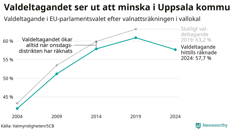 Graf över valdeltagandet i EU-parlamentsvalet i Uppsala kommun 2004-2024