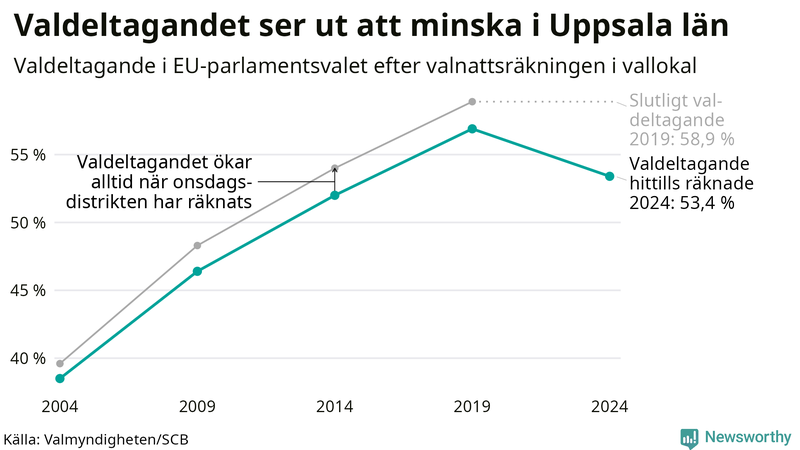 Graf över valdeltagandet i EU-parlamentsvalet i Uppsala län 2004-2024