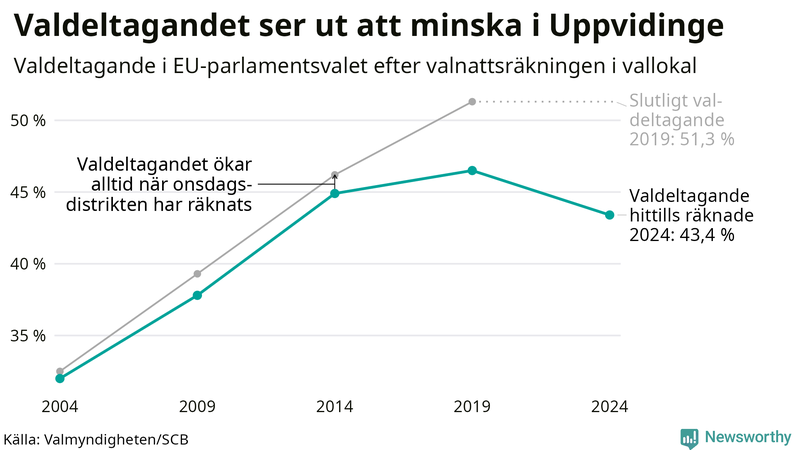 Graf över valdeltagandet i EU-parlamentsvalet i Uppvidinge 2004-2024