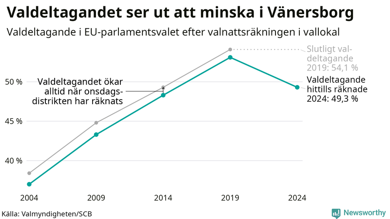 Graf över valdeltagandet i EU-parlamentsvalet i Vänersborg 2004-2024