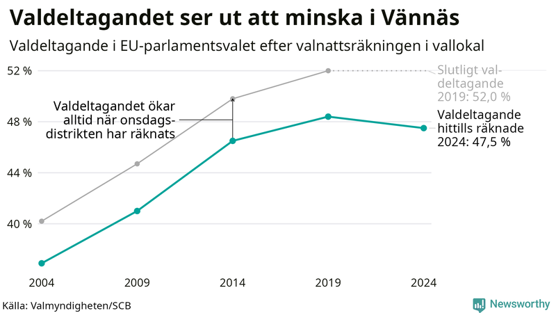Graf över valdeltagandet i EU-parlamentsvalet i Vännäs 2004-2024