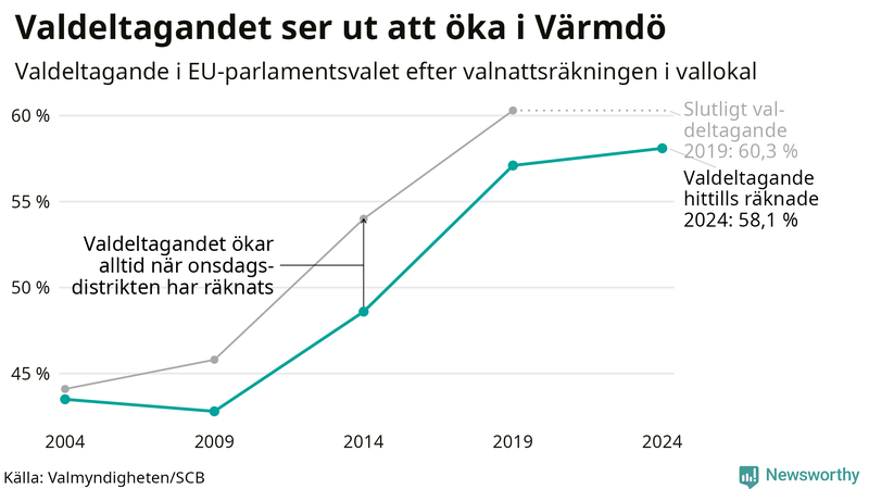 Graf över valdeltagandet i EU-parlamentsvalet i Värmdö 2004-2024