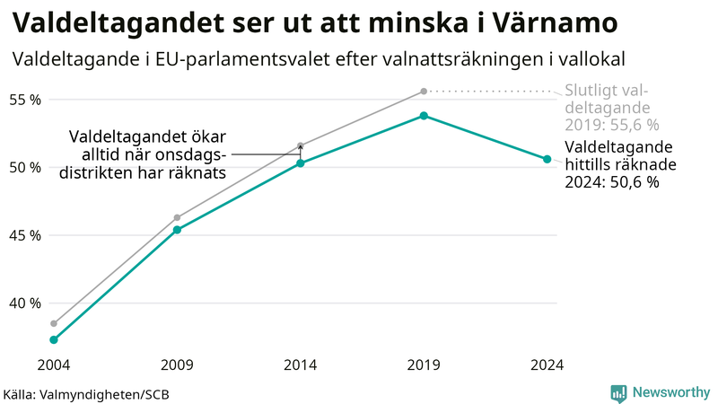 Graf över valdeltagandet i EU-parlamentsvalet i Värnamo 2004-2024