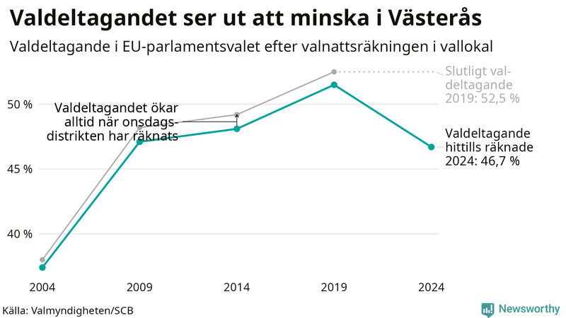Graf över valdeltagandet i EU-parlamentsvalet i Västerås 2004-2024