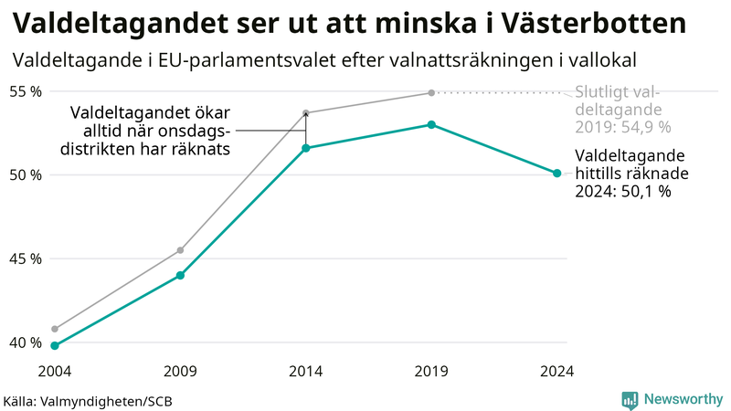 Graf över valdeltagandet i EU-parlamentsvalet i Västerbotten 2004-2024