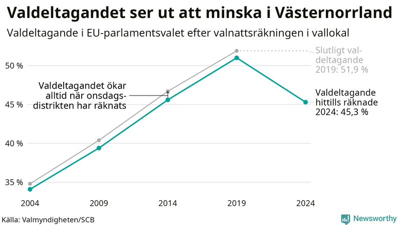 Graf över valdeltagandet i EU-parlamentsvalet i Västernorrland 2004-2024