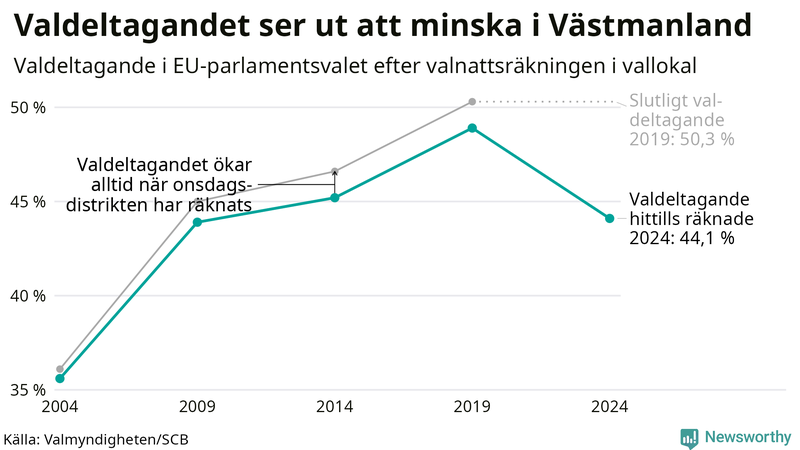 Graf över valdeltagandet i EU-parlamentsvalet i Västmanland 2004-2024