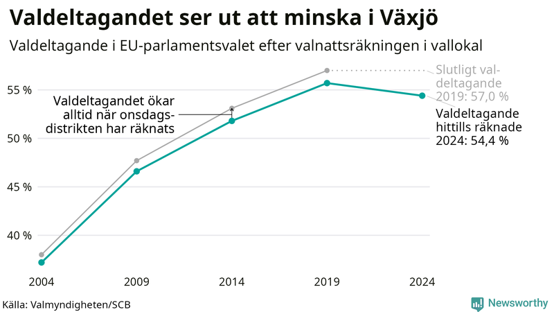 Graf över valdeltagandet i EU-parlamentsvalet i Växjö 2004-2024