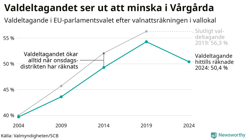 Graf över valdeltagandet i EU-parlamentsvalet i Vårgårda 2004-2024