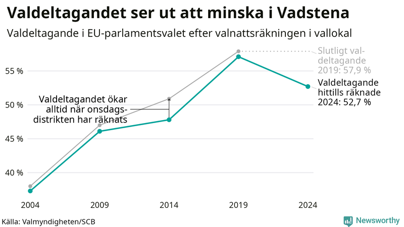 Graf över valdeltagandet i EU-parlamentsvalet i Vadstena 2004-2024