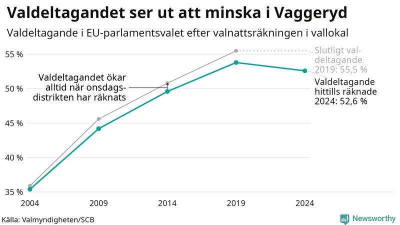 Graf över valdeltagandet i EU-parlamentsvalet i Vaggeryd 2004-2024