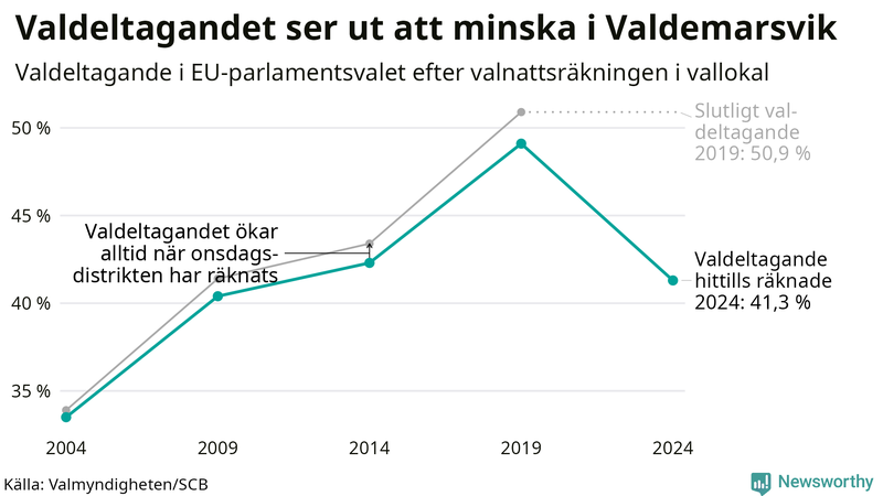 Graf över valdeltagandet i EU-parlamentsvalet i Valdemarsvik 2004-2024