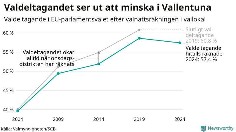 Graf över valdeltagandet i EU-parlamentsvalet i Vallentuna 2004-2024
