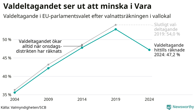 Graf över valdeltagandet i EU-parlamentsvalet i Vara 2004-2024