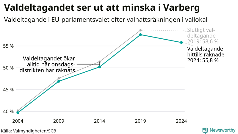 Graf över valdeltagandet i EU-parlamentsvalet i Varberg 2004-2024