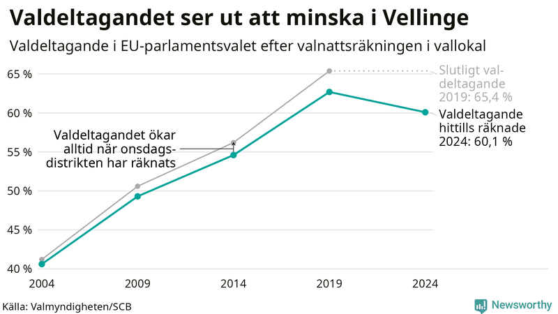 Graf över valdeltagandet i EU-parlamentsvalet i Vellinge 2004-2024