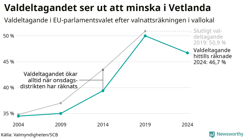 Graf över valdeltagandet i EU-parlamentsvalet i Vetlanda 2004-2024