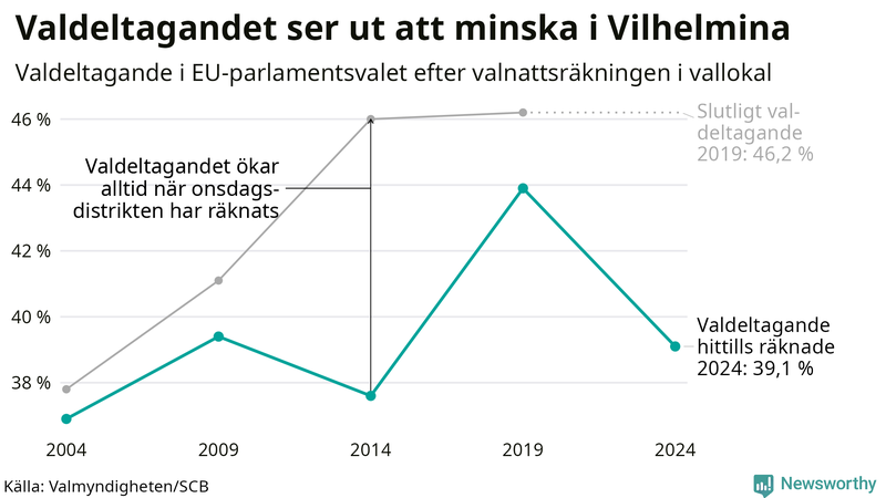Graf över valdeltagandet i EU-parlamentsvalet i Vilhelmina 2004-2024