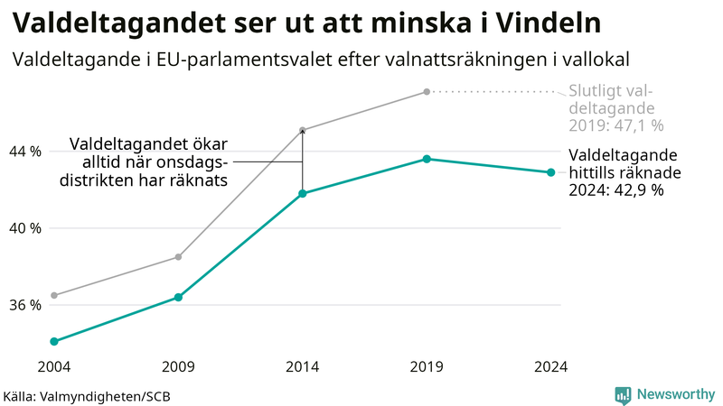 Graf över valdeltagandet i EU-parlamentsvalet i Vindeln 2004-2024
