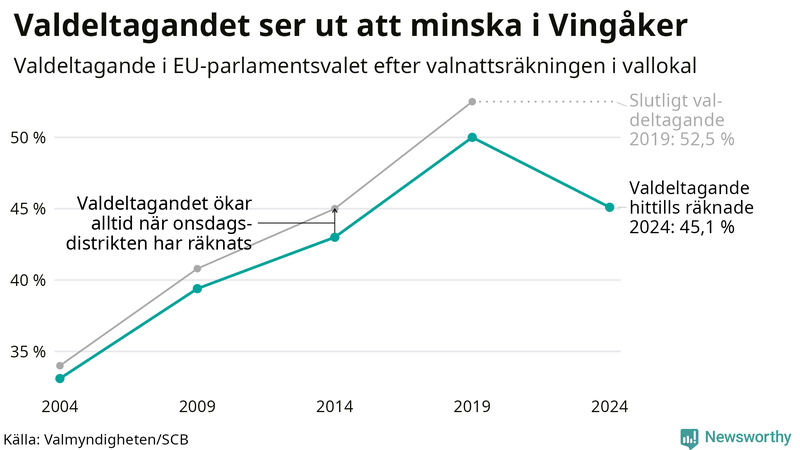 Graf över valdeltagandet i EU-parlamentsvalet i Vingåker 2004-2024