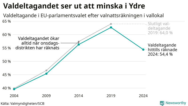 Graf över valdeltagandet i EU-parlamentsvalet i Ydre 2004-2024