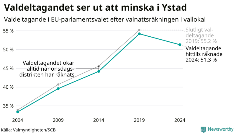 Graf över valdeltagandet i EU-parlamentsvalet i Ystad 2004-2024