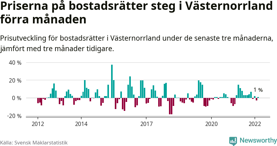 Graf: Prisutveckling för bostadsrätter i Västernorrlands län