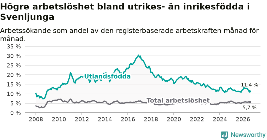 Graf: Skillnad i arbetslöshet mellan utrikesfödda och hela befolkningen i Svenljunga kommun
