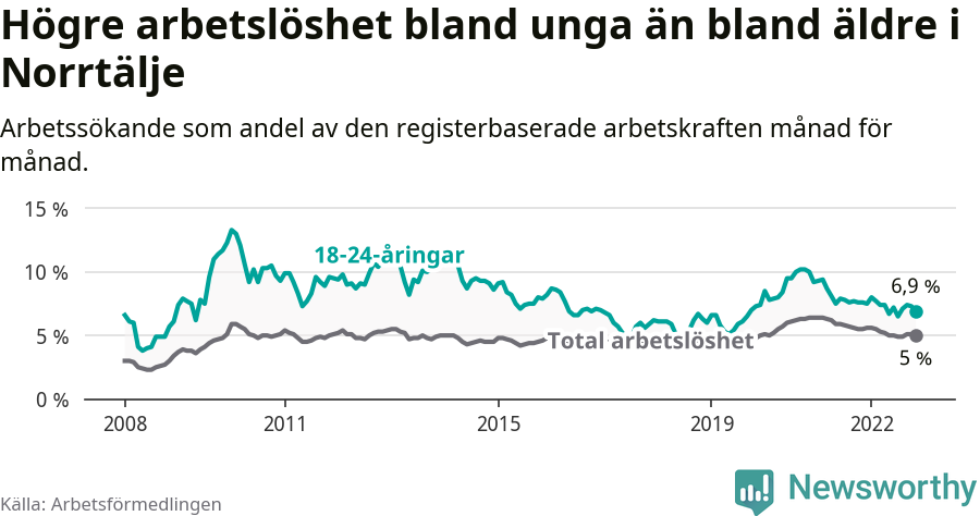 Graf: Skillnad i arbetslöshet mellan unga och hela befolkningen i Norrtälje kommun