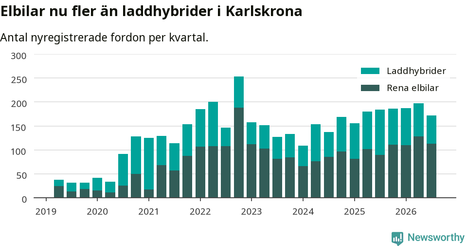 Graf: Antal nya laddhybrider och elbilar över tid