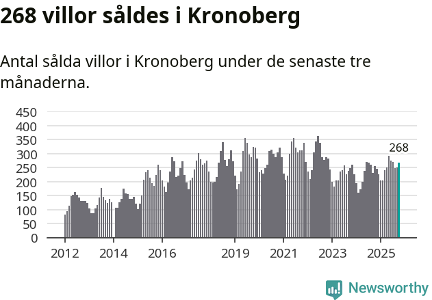 Graf: Antal sålda villor i Kronobergs län