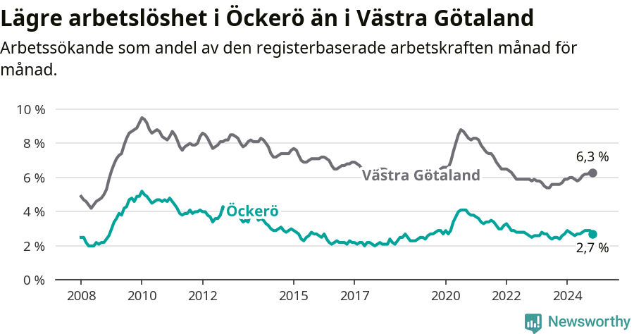 Graf: Arbetslöshet i Öckerö kommun och Västra Götalands län