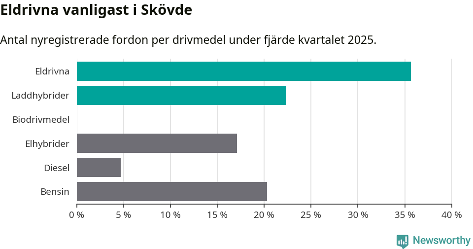 Graf: Antal nyregistrerade fordon per drivmedel