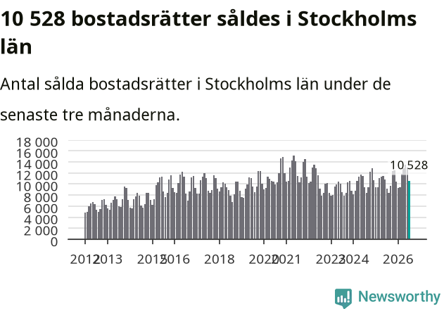 Graf: Antal sålda bostadsrätter i Stockholms län
