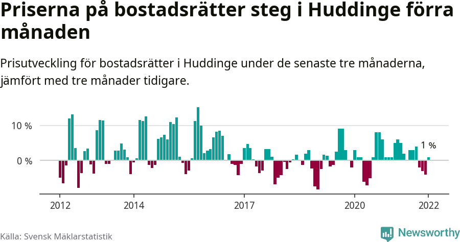 Graf: Prisutveckling för bostadsrätter i Huddinge kommun