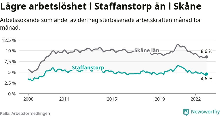 Graf: Arbetslöshet i Staffanstorps kommun och Skåne län