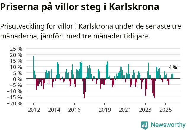Graf: Prisutveckling för villor i Karlskrona kommun