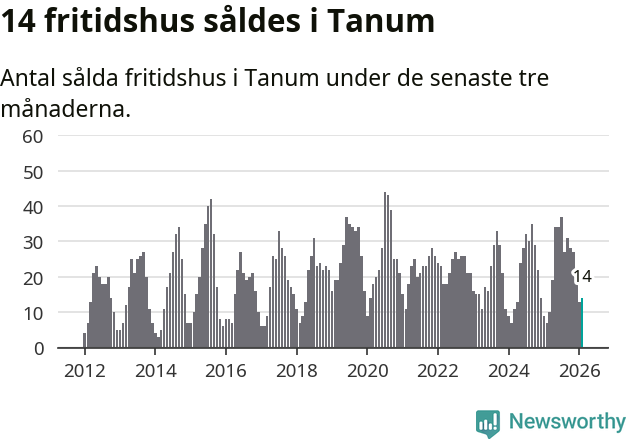 Graf: Antal sålda fritidshus i Tanums kommun