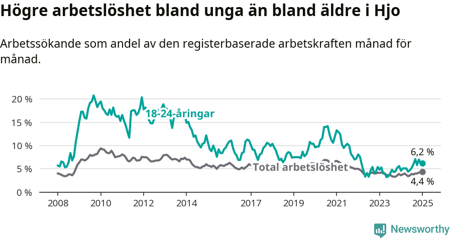 Graf: Skillnad i arbetslöshet mellan unga och hela befolkningen i Hjo kommun