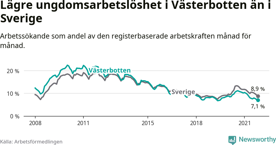 Graf: Arbetslöshet bland unga i Västerbottens län och Sverige