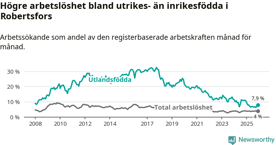 Graf: Skillnad i arbetslöshet mellan utrikesfödda och hela befolkningen i Robertsfors kommun