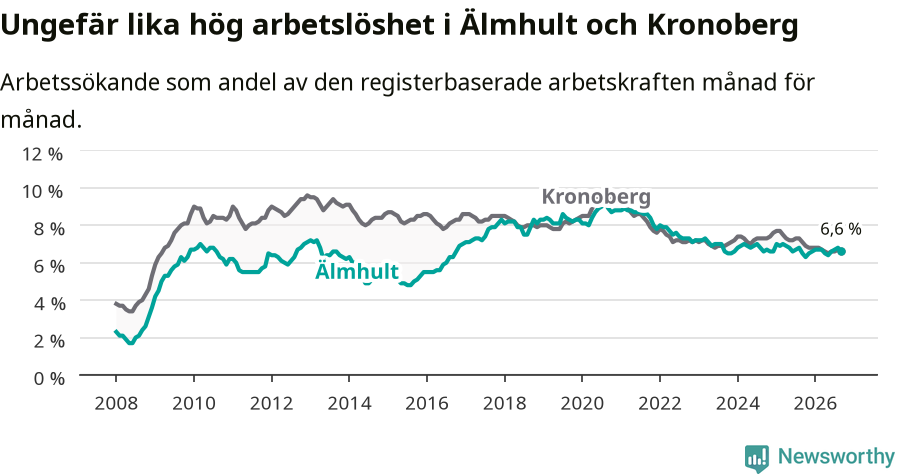 Graf: Arbetslöshet i Älmhults kommun och Kronobergs län