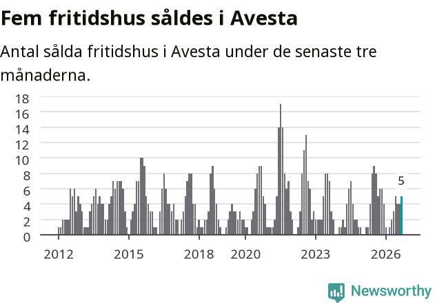 Graf: Antal sålda fritidshus i Avesta kommun