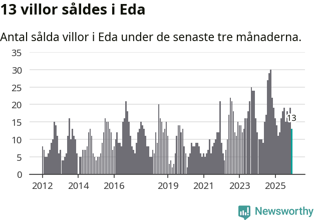 Graf: Antal sålda villor i Eda kommun