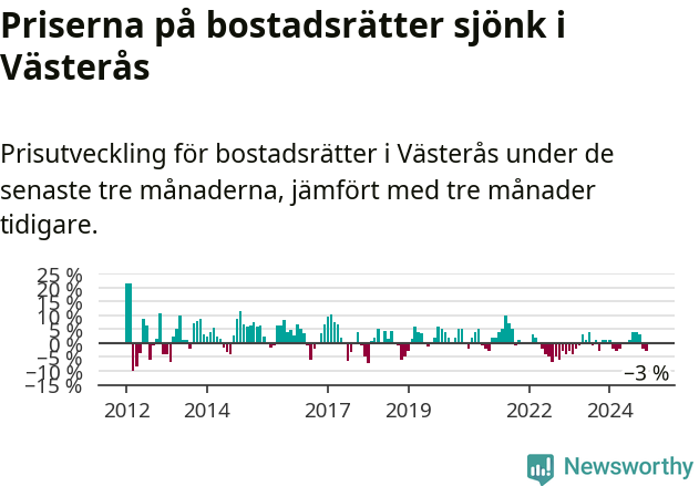 Graf: Prisutveckling för bostadsrätter i Västerås kommun
