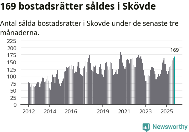 Graf: Antal sålda bostadsrätter i Skövde kommun