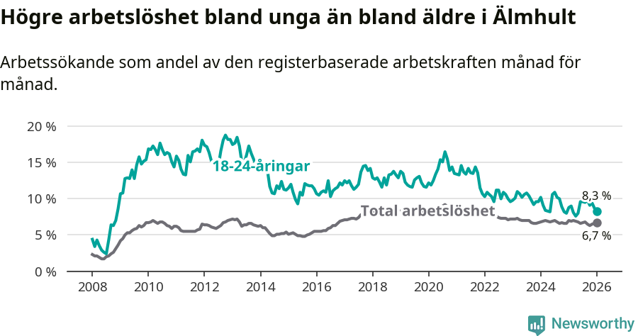 Graf: Skillnad i arbetslöshet mellan unga och hela befolkningen i Älmhults kommun
