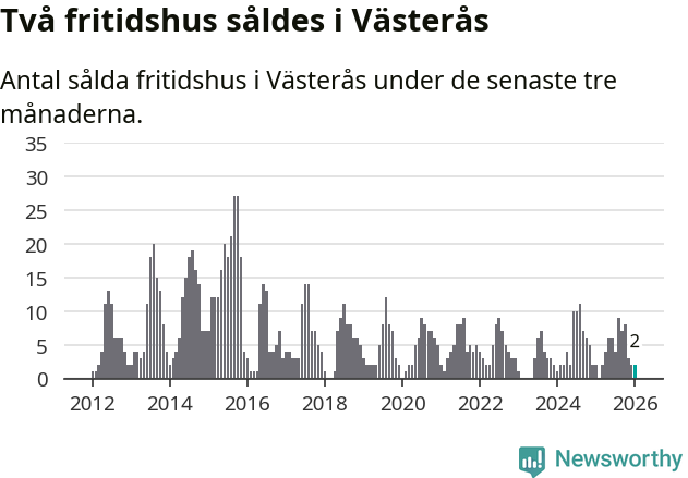 Graf: Antal sålda fritidshus i Västerås kommun