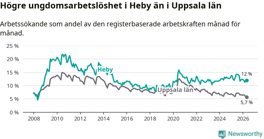 Graf: Arbetslöshet bland unga i Heby kommun och Uppsala län